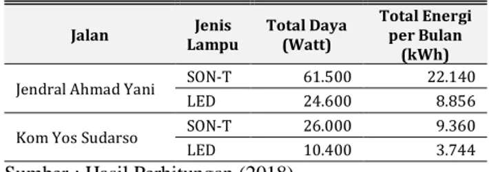 Tabel 5. Tagihan Listrik Lampu SON-T dan LED 