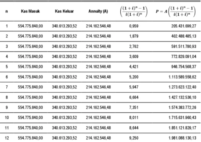 Tabel 7. Perhitungan Present Worth/Value of an Annuity  Dengan Biaya Pemeliharaan Pada i = 4,25% 
