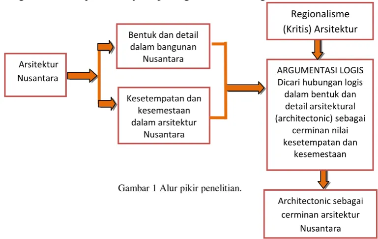 Gambar 1 Alur pikir penelitian. 