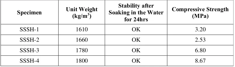 Table 5 shows the properties of the volcanic mud-based artificial geopolymeric aggregates with a combination of sodium hydroxide and sodium silicate solution as the alkaline activator