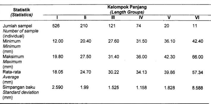 Tabel  1.  Analisis statistik  sebaran  panjang  total  yuwana  ikan payangka  (Ophiocara  porochepala)  di perairan  Danau Tondano
