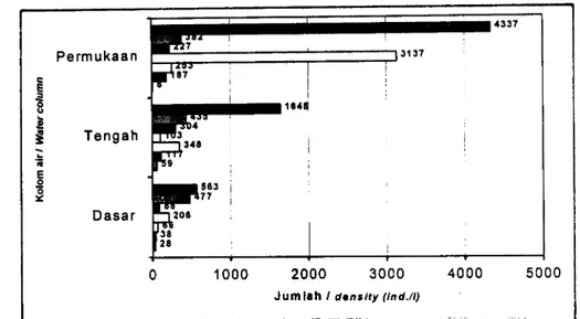 Gambar  4.  Distribusi  vertical  kelimpahan  plankton  di  perairan  Danau  Tondano Figure  4