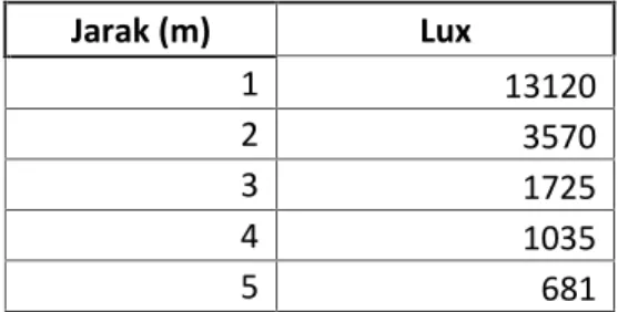 Tabel 4.2 Hasil pengukuran flux dua metal halide
