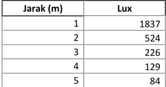 Tabel 4.6 Hasil pengukuran flux tiga LED