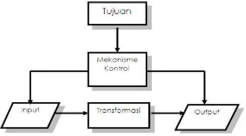 Gambar 2.1 Model Hubungan Elemen-Elemen Sistem