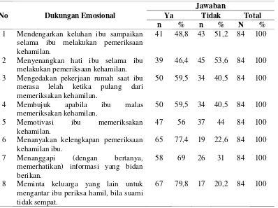 Tabel .11Distribusi Responden Berdasarkan Indikator Dukungan Emosional Suami di Kecamatan Darul