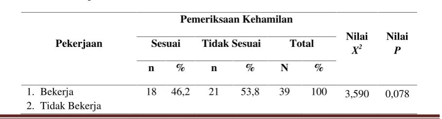 Tabel .16Hubungan Pekerjaan dengan Pemeriksaan Kehamilan di Kecamatan Darul Aman