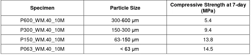 Table 2. The influence of particle size of mud on compressive strength 