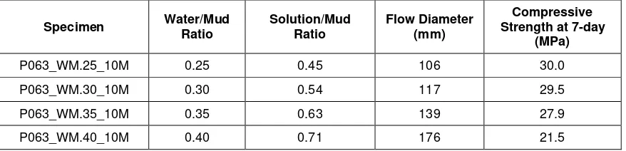 Table 4. The influence of water-to-mud ratio on workability and compressive strength 