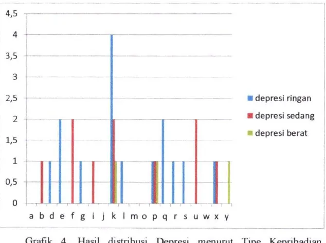 Grafik 4. Hasil distribusi Depresi menurut Tipe Kepribadian 