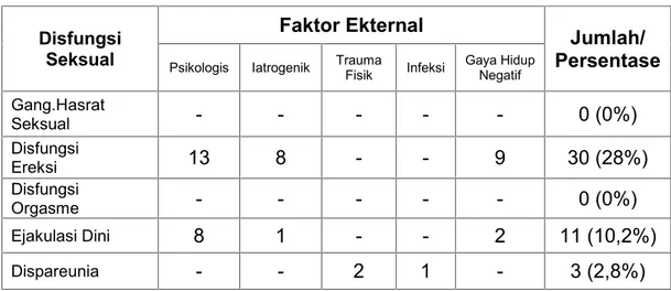 Tabel 5. Faktor Resiko Disfungsi Seksual Pria Kategori Eksternal Di Klinik Andrologi Yu Tee Disfungsi Seksual Faktor Ekternal Jumlah/ Persentase