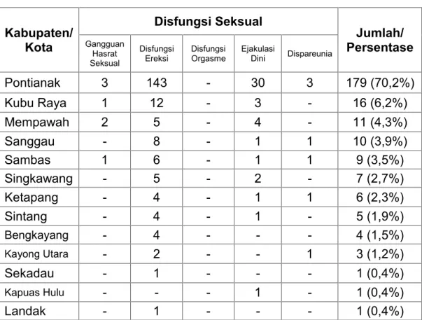 Tabel  6. Persebaran  Kasus  Disfungsi  Seksual  Pria  Di  Klinik  Andrologi Rumah Sakit Kharitas Bhakti dan Klinik Andrologi Yu Tee