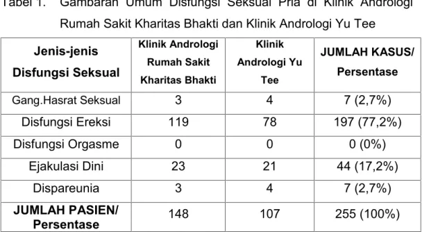Tabel 1. Gambaran  Umum  Disfungsi  Seksual  Pria  di  Klinik  Andrologi Rumah Sakit Kharitas Bhakti dan Klinik Andrologi Yu Tee
