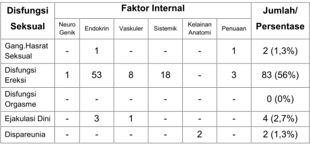 Tabel  2. Faktor  Resiko  Kategori  Internal Disfungsi  Seksual  Pria Di  Klinik Andrologi Rumah Sakit Kharitas Bhakti