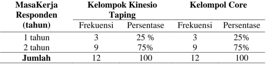 Tabel .4.2. Karakteristik Responden Berdasarkan MasaKerja  MasaKerja  Responden  (tahun)  Kelompok Kinesio Taping  Kelompol Core  Frekuensi  Persentase  Frekuensi  Persentase 