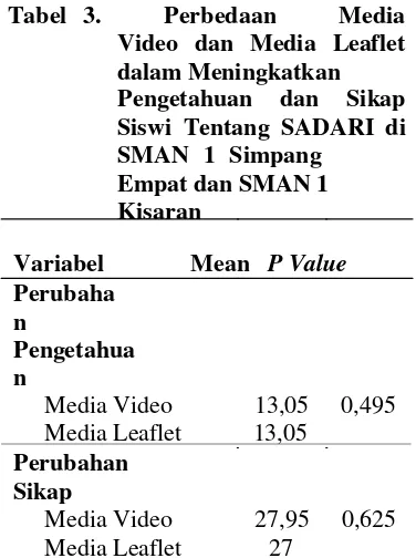 Tabel 3.Perbedaan