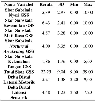 Tabel 6. Korelasi Kecepatan Hantaran Saraf  Motorik dan  Sensorik Nervus Medianus dengan Total Skor GSS 
