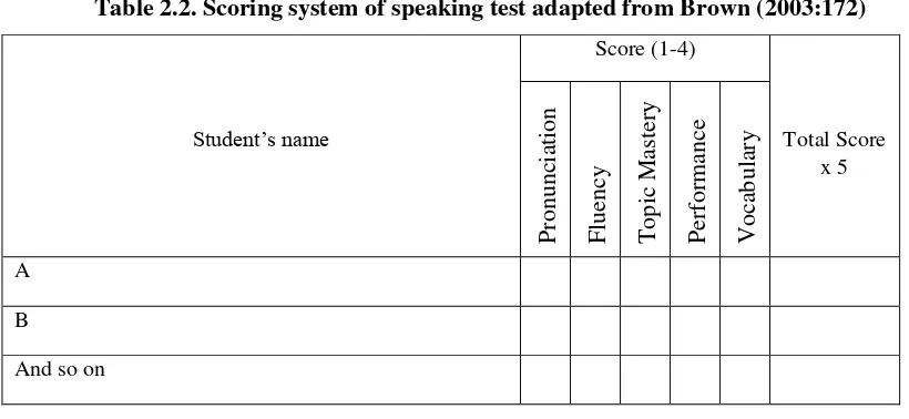 Table 2.2. Scoring system of speaking test adapted from Brown (2003:172) 