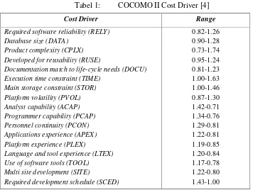 Tabel 1:COCOMO II Cost Driver [4]