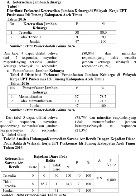 Tabel 4Distribusi Frekuensi Ketersedian Jamban Keluargadi Wilayah  Kerja UPT