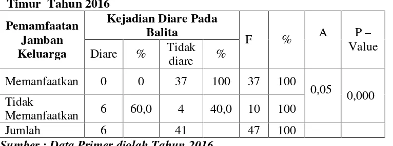 Tabel 9 Analisis HubunganPemanfaatan Jamban Keluarga Dengan Kejadian