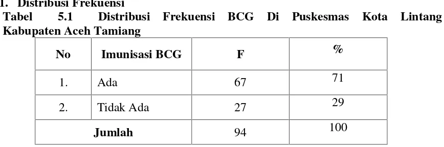 Tabel  5.1Distribusi Frekuensi BCG Di Puskesmas