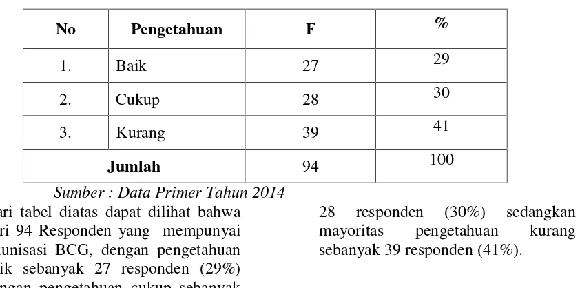 Tabel 4 Distribusi Pemberian BCG Berdasarkan Pengetahuan Ibu di Puskesmasa. Tabulasi SilangKota Lintang Kabupaten Aceh Tamiang