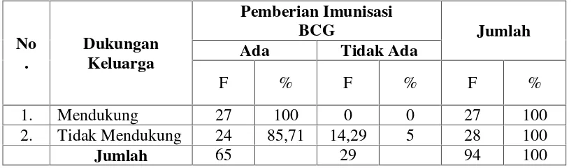 Tabel 5. Distribusi Pemberian Imunisasi Berdasarkan Pengetahuan Ibu Di
