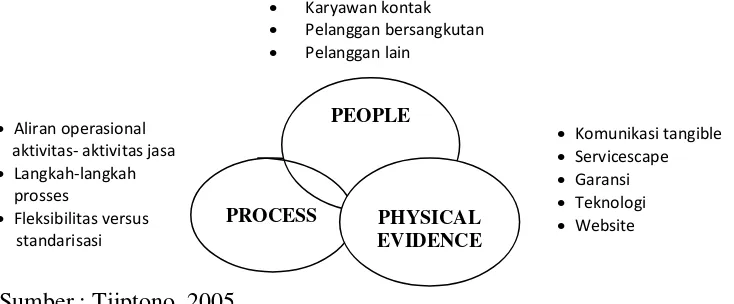 Gambar 2 Elemen People, Process, dan Physical Evidence 