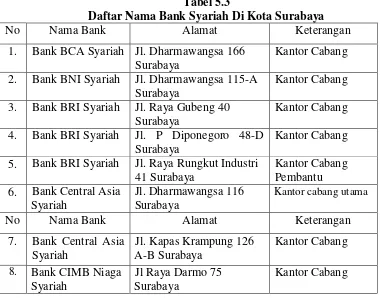 Tabel 5.3 Daftar Nama Bank Syariah Di Kota Surabaya 