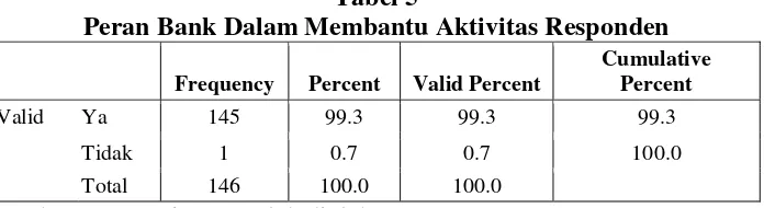 Tabel 4 Jenis Bank yang digunakan Responden 