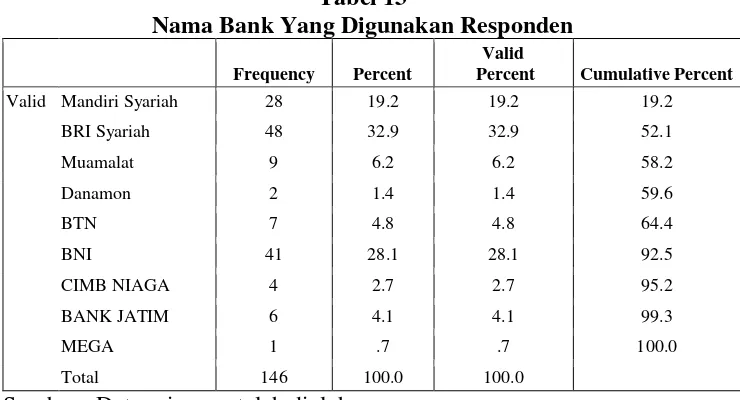 Tabel 14 Lama Menjadi Nasabah Bank Syariah  