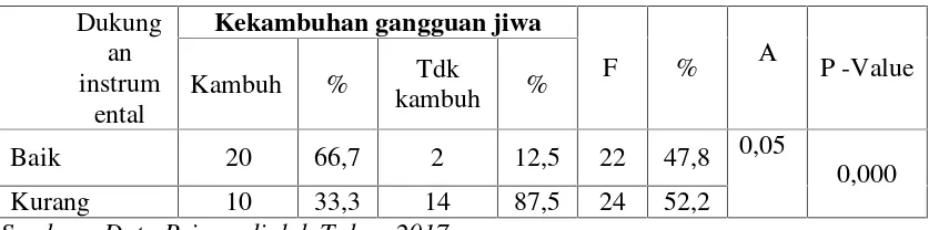 Tabel 8 Analisis Hubungan dukungan instrumental terhadap kekambuhanpenderita gangguan jiwa di puskesmas IdiKabupaten Aceh TimurTahun 2017