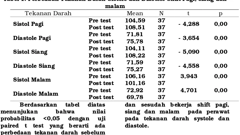 Tabel 1. Perbedaan Tekanan Darah Sistole dan Diastole Shift Pagi, siang dan 