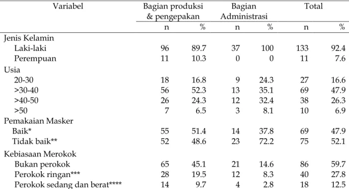 Tabel 2. Karakteristik Sampel penelitian menurut jenis kelamin, usia,  kebiasaan pemakaian masker, dan kebiasaan merokok 