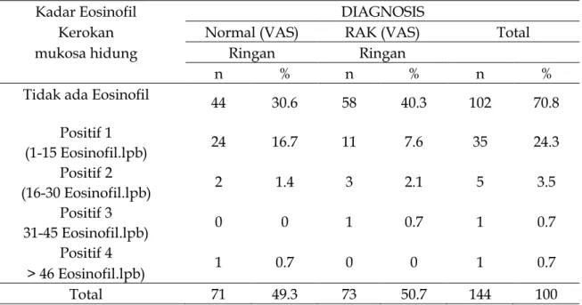 Tabel 10.  Hubungan antara kadar eosinofil kerokan mukosa hidung dengan RAK  (Rinitis Akibat Kerja) 