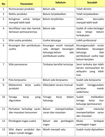 Tabel 4.Tujuh Belas Parameter Manajemen Produksi Onde-onde Sebelum dan Sesudah Program IbM 
