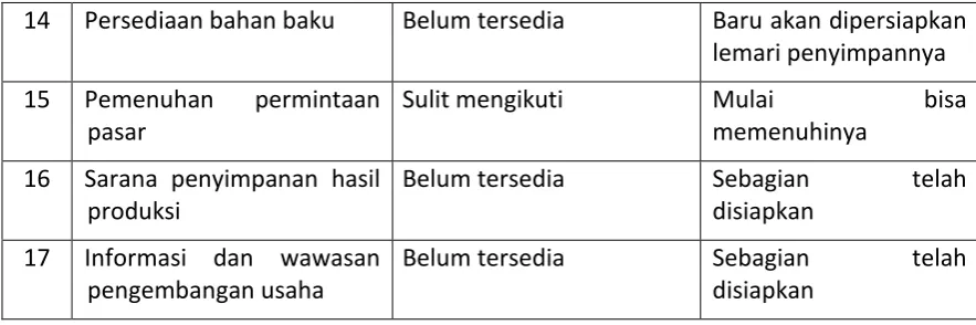 Tabel 5. Tujuh Belas Parameter Manajemen Produksi Rambak Sebelum dan Sesudah Program IbM 