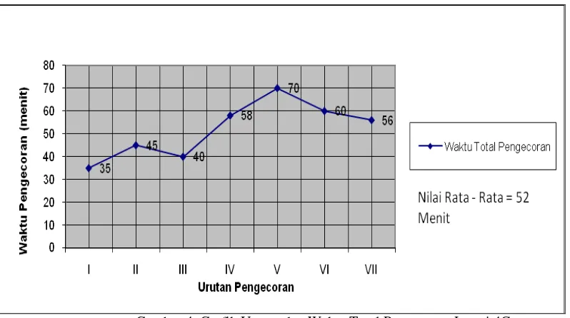 Gambar 4. Grafik Urutan dan Waktu Total Pengecoran Lantai 4C 