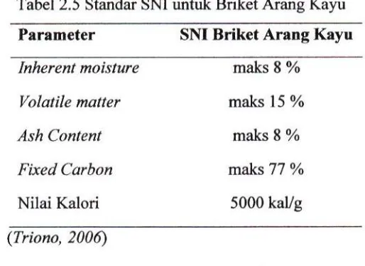 Tabel 2.5 Standar SNI untuk Briket Arang Kayu 