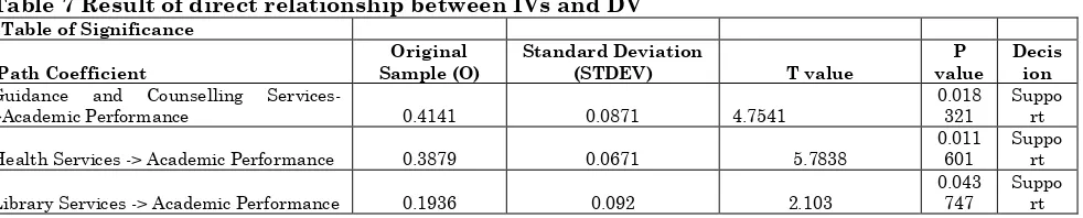 Table 7 Result of direct relationship between IVs and DV 
