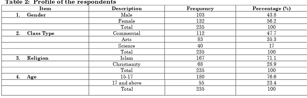 Table 2:  Profile of the respondents 