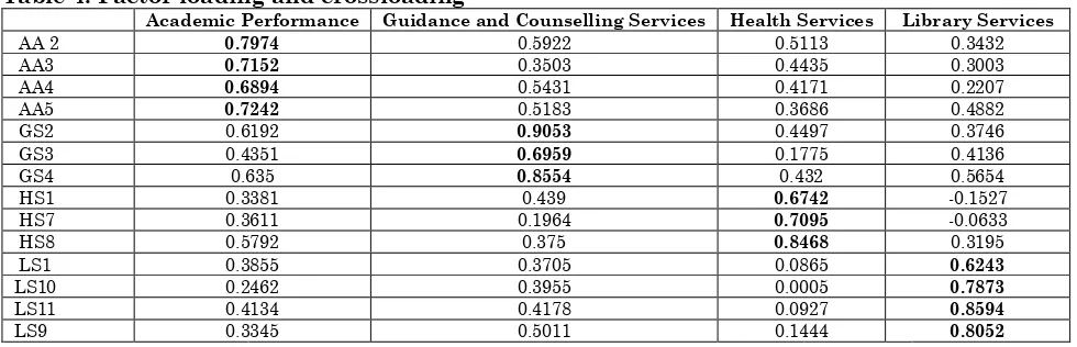 Table 4: Factor loading and crossloading      Academic Performance Guidance and Counselling Services 