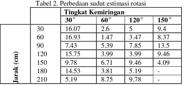 Tabel 2. Perbedaan sudut estimasi rotasi 