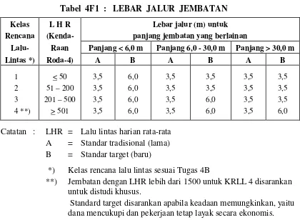 Tabel  4F1  :   LEBAR  JALUR  JEMBATAN  