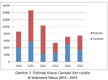 Gambar 4. Kumpulan gelaja kasus CRS dari 13 RS sentinel Indonesia 2015 – 2016