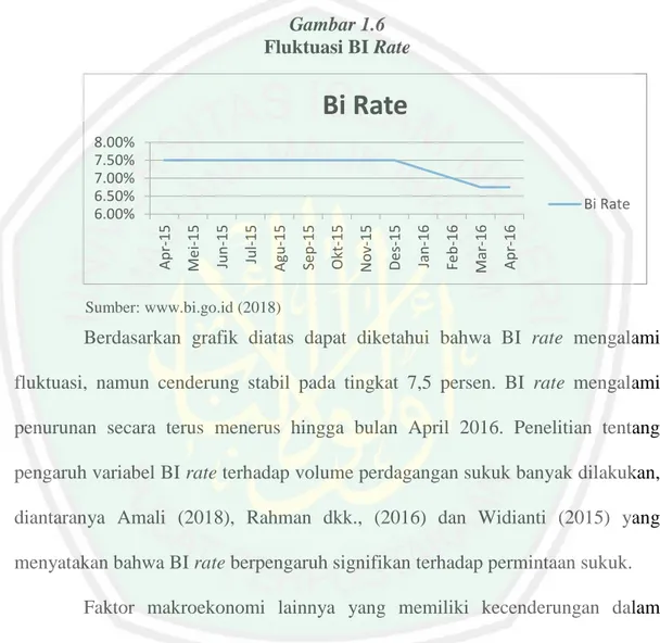 Gambar 1.6  Fluktuasi BI Rate 