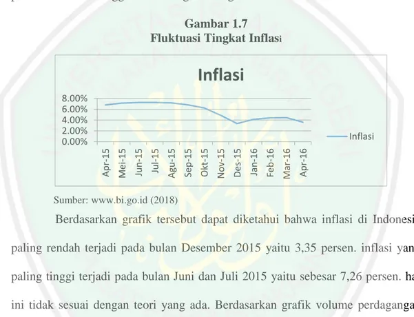 Gambar 1.7   Fluktuasi Tingkat Inflas i 