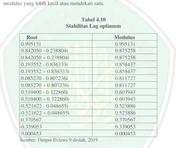 Tabel 4.10  Stabilitas Lag optimum 