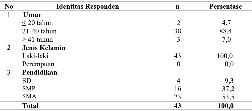 Tabel 4.1  Distribusi Karakteristik Karyawan Kilang Papan di PT Hidup Baru Kota Binjai  
